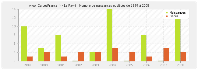 Le Favril : Nombre de naissances et décès de 1999 à 2008